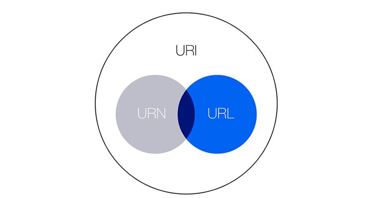URI, URL ve URN Nedir?