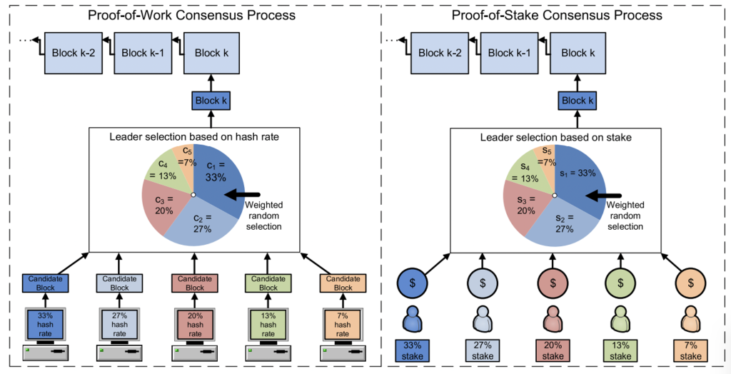 Proof of Work ve Proof of Stake konsensüs mekanizmalarının karşılaştırılması